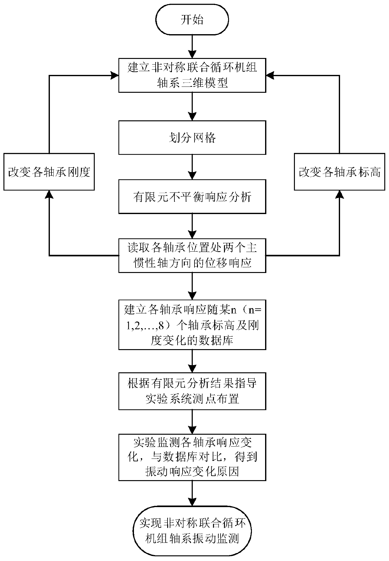 A Shaft Vibration Monitoring Method of Asymmetric Combined Cycle Unit Based on Finite Element Theory