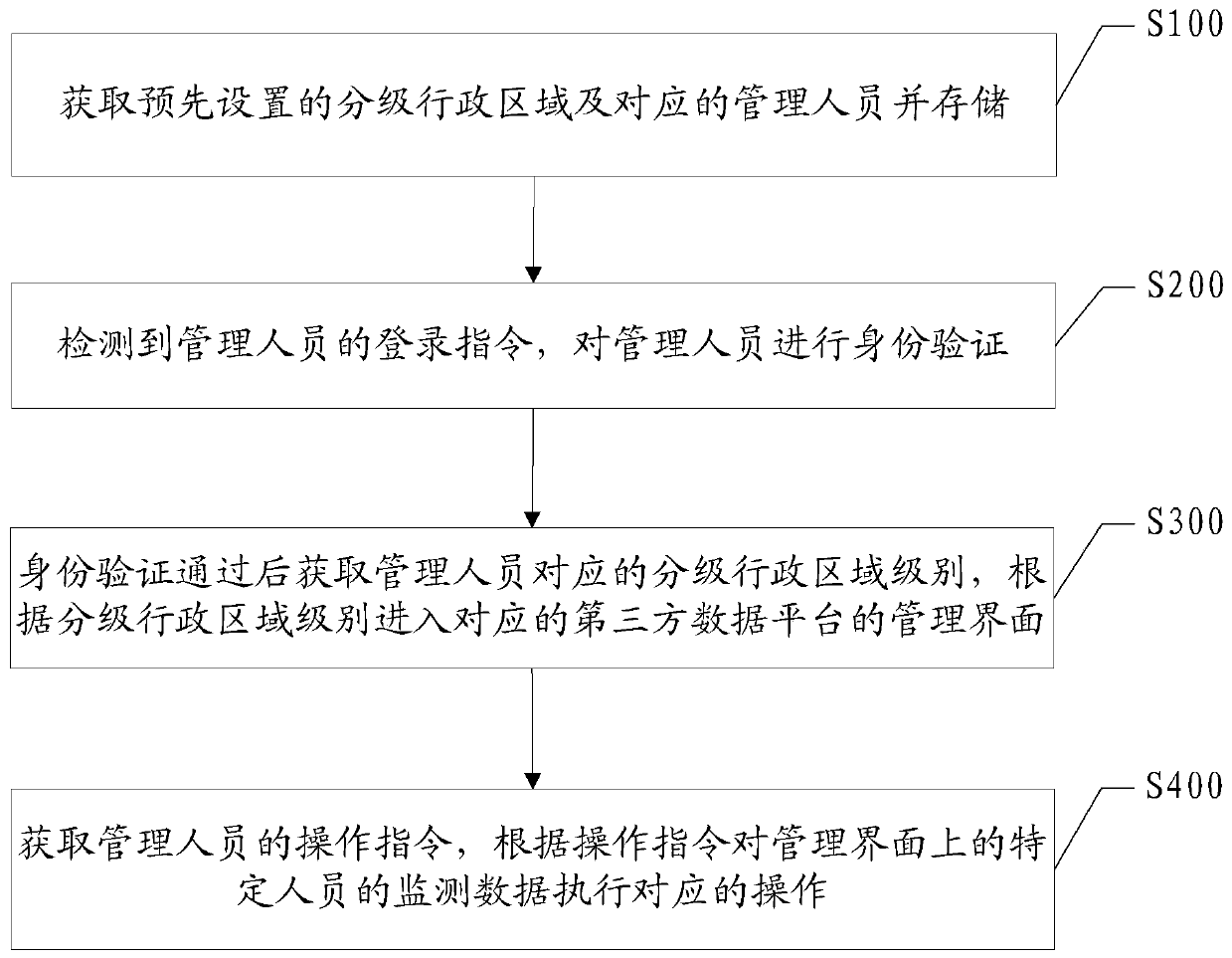 Specific personnel information management method based on hierarchical administrative region and terminal