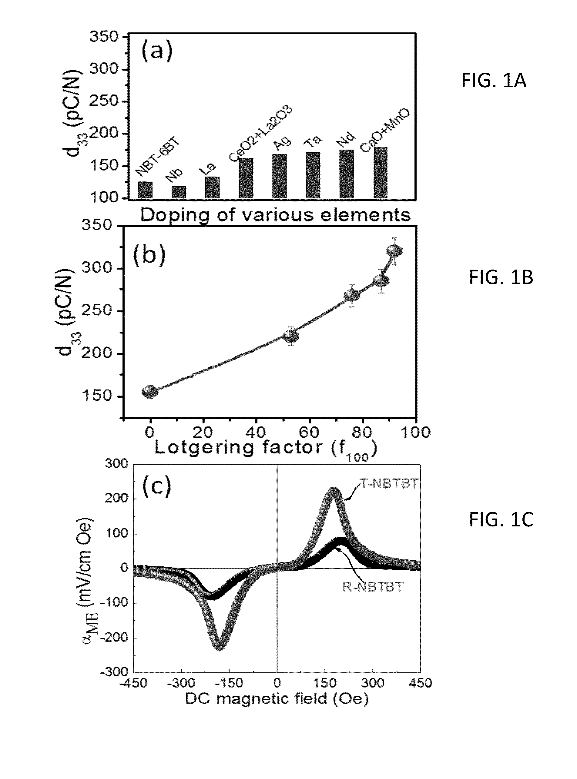 NEW PROCESSING METHOD FOR GRAIN-ORIENTED LEAD-FREE PIEZOELECTRIC Na0.5Bi0.5TiO3-BaTiO3 CERAMICS EXHIBITING GIANT PERFORMANCE