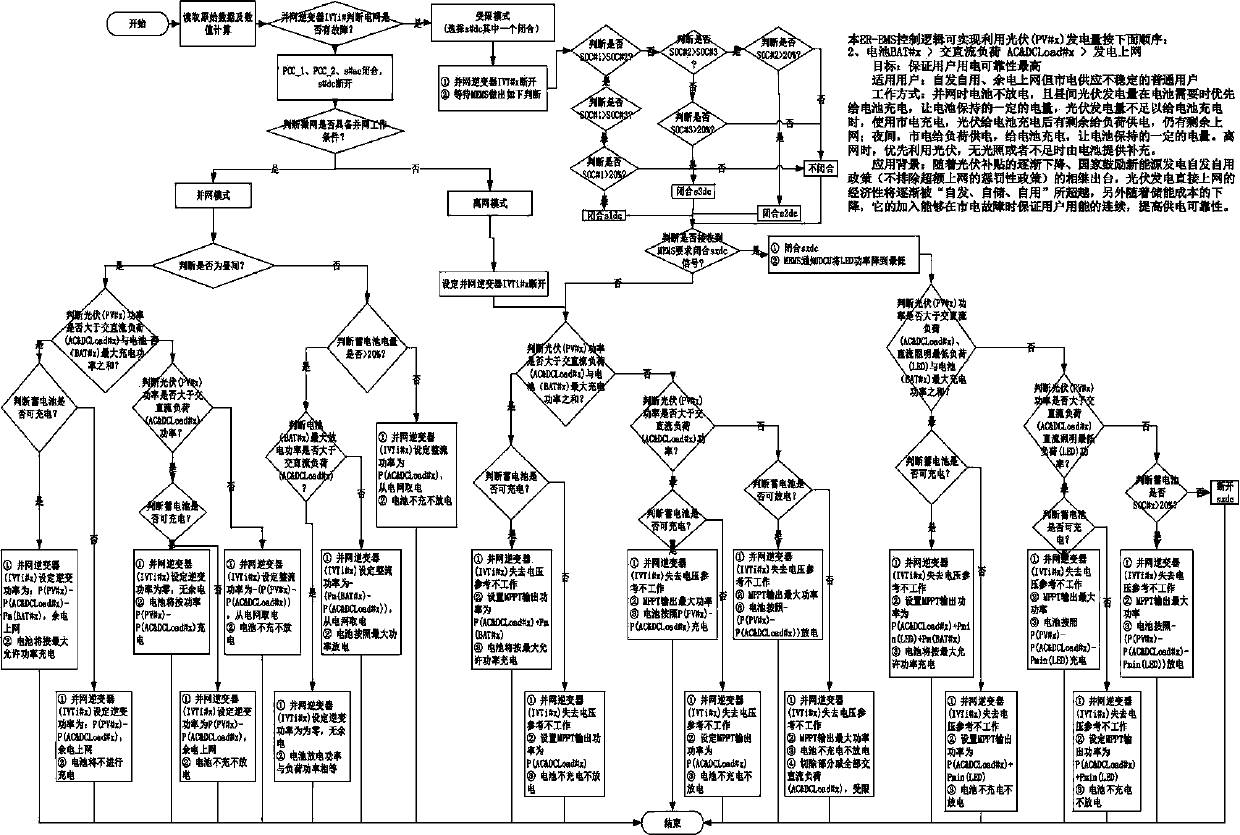 Local control method for energy management unit of household microgrid energy router