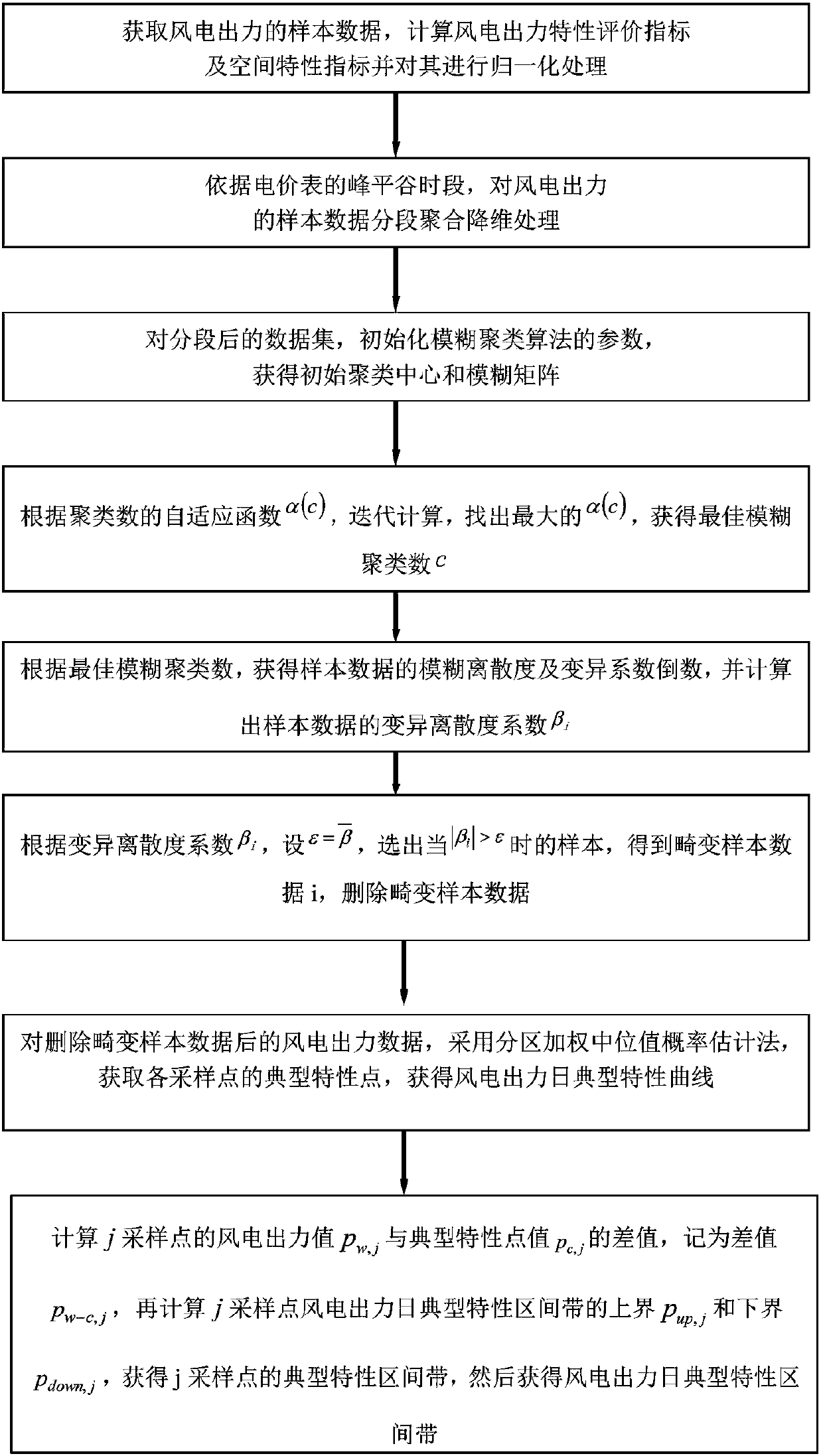 Analysis model construction method for typical characteristics of wind power output