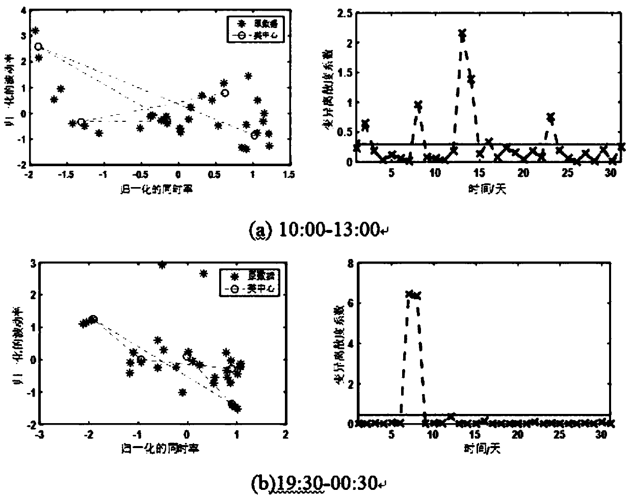 Analysis model construction method for typical characteristics of wind power output