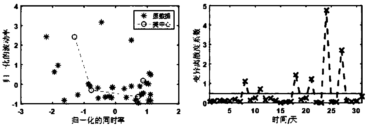 Analysis model construction method for typical characteristics of wind power output