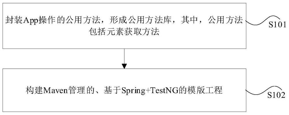 Appium-based Android app automated testing framework construction method and device