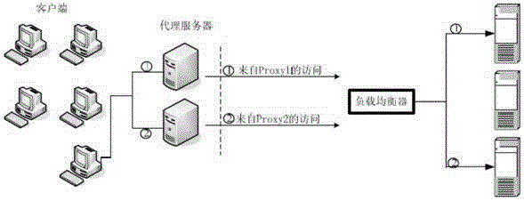 Load balancing method, load balancer and system thereof