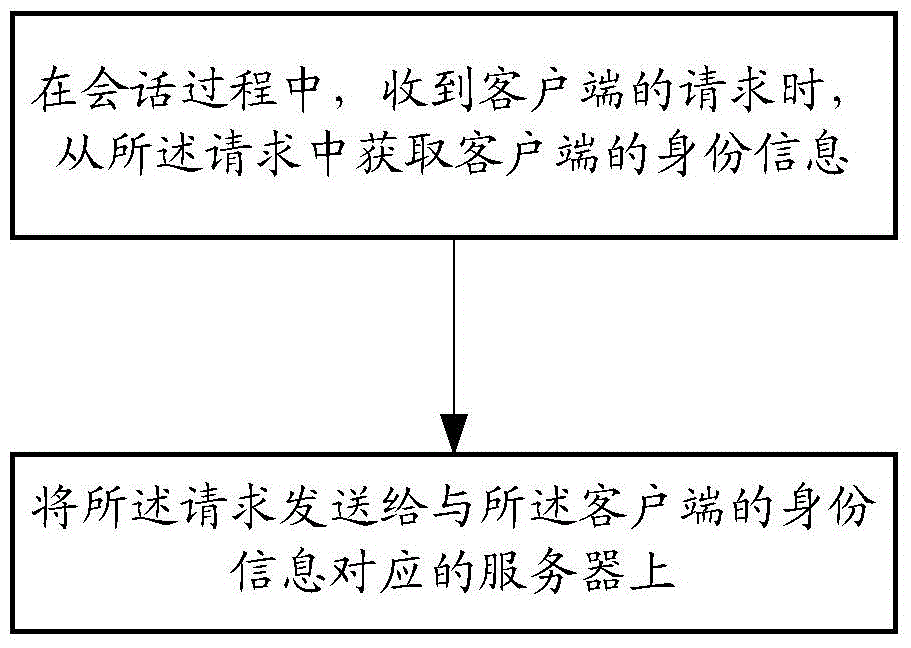 Load balancing method, load balancer and system thereof