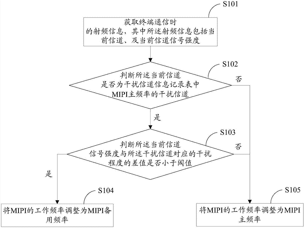 Radio-frequency interference processing method, storage medium and terminal