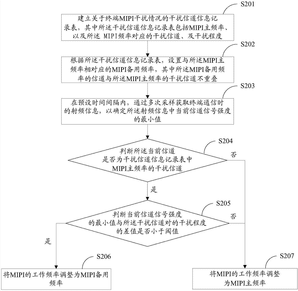 Radio-frequency interference processing method, storage medium and terminal