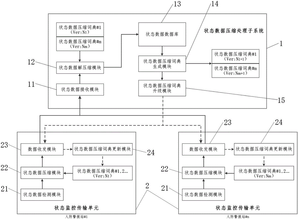 Equipment remote sensing and remote measuring data compression and transmission system for wireless communication