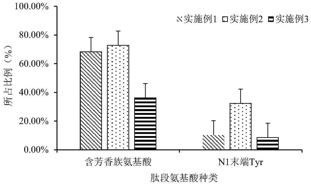 A sleep-improving enzymatic hydrolyzate rich in aromatic amino acids and preparation method thereof