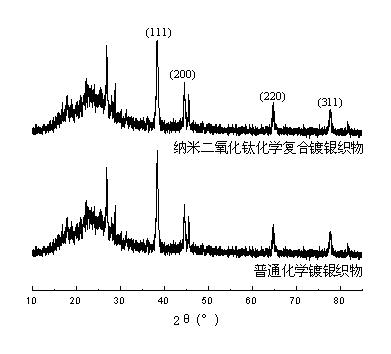 Method for preparing titanium dioxide nanoparticle composite silver plating on surface of polyester fabric