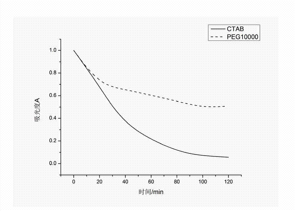 Hydro-thermal synthesis method of visible light photocatalyst mesoporous Bi2WO6