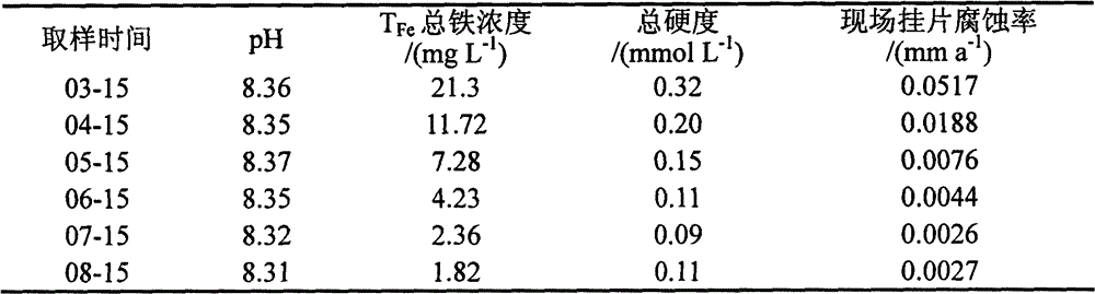 Quadripolymer-type corrosion-inhibition scale inhibitor PMAHS and preparation method thereof