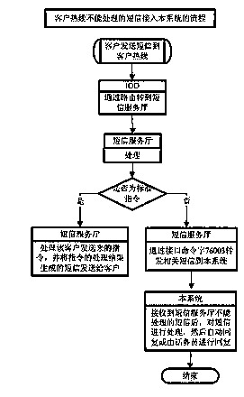 System and method for processing complex SMS (short message service) message of mobile customer hotline SMS messaging service hall