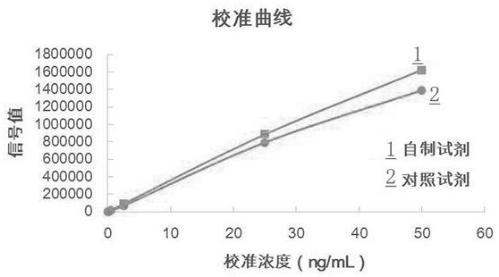 Homogeneous chemiluminiscence detection method