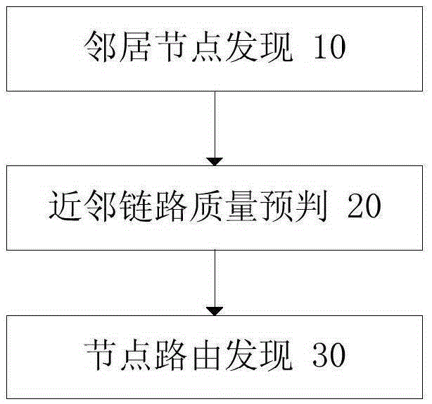 Multi-hop ad-hoc-network anti-interference routing method based on link quality factor