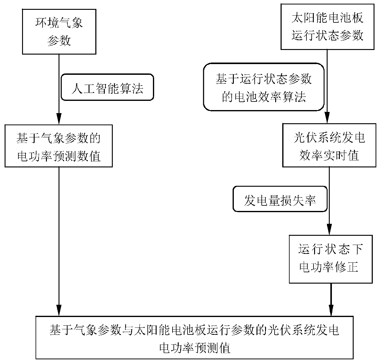 Photovoltaic system generating power prediction device and method based on meteorological parameters and solar panel operating state parameters