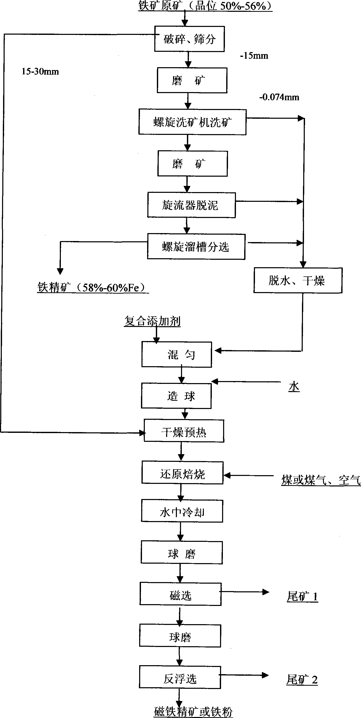 Method for efficiently separating low-ore grade and complicated iron ore