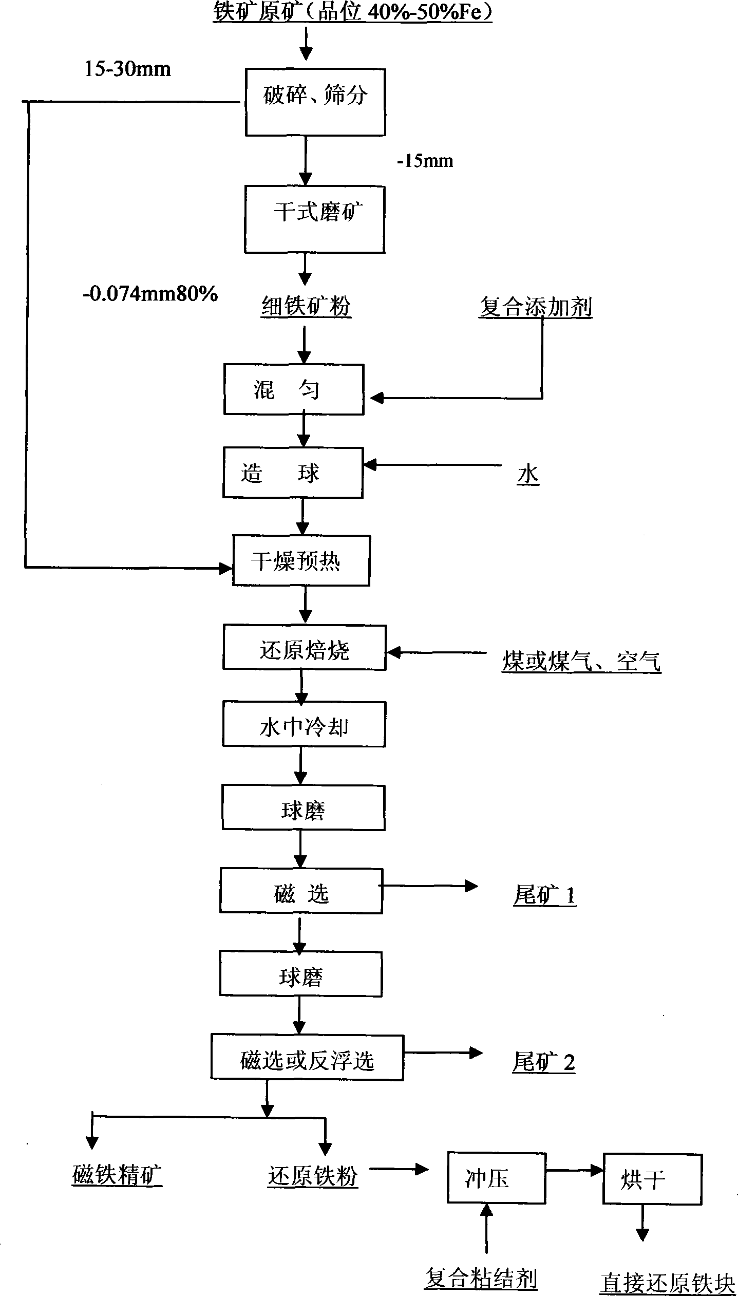 Method for efficiently separating low-ore grade and complicated iron ore