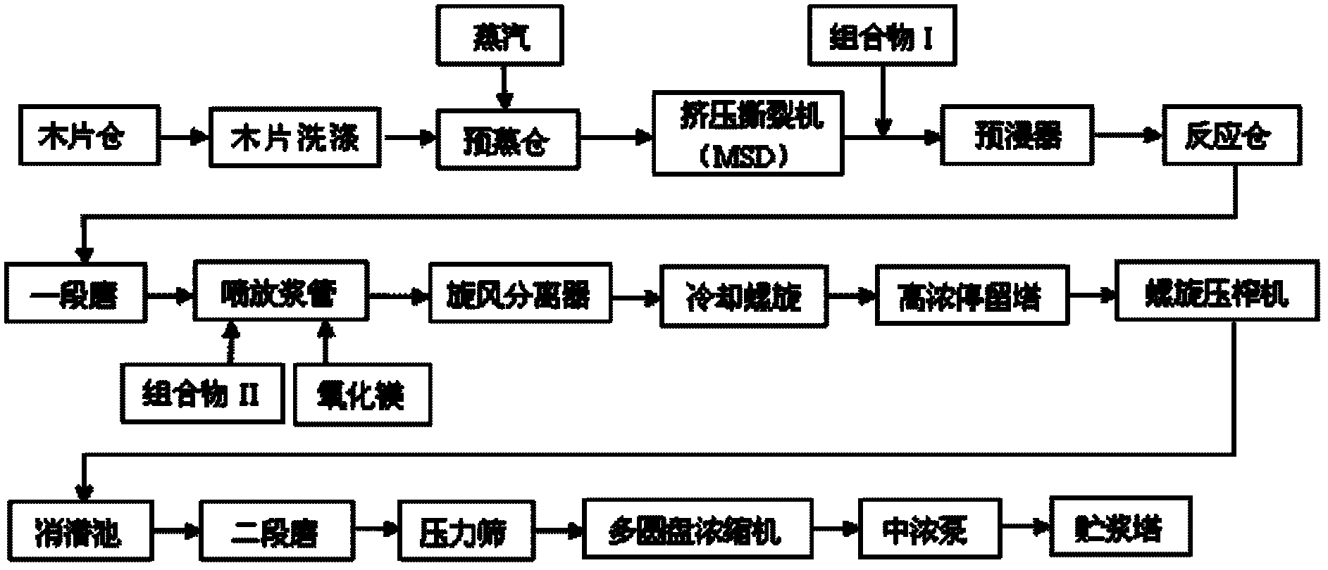 Deciduous wood P-RC APMP (pre-conditioning refiner chemical pretreatment alkaline peroxide mechanical pulp) pulping process using magnesium alkali