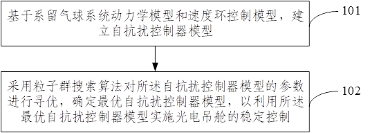 Stability control method and device based on particle active disturbance rejection