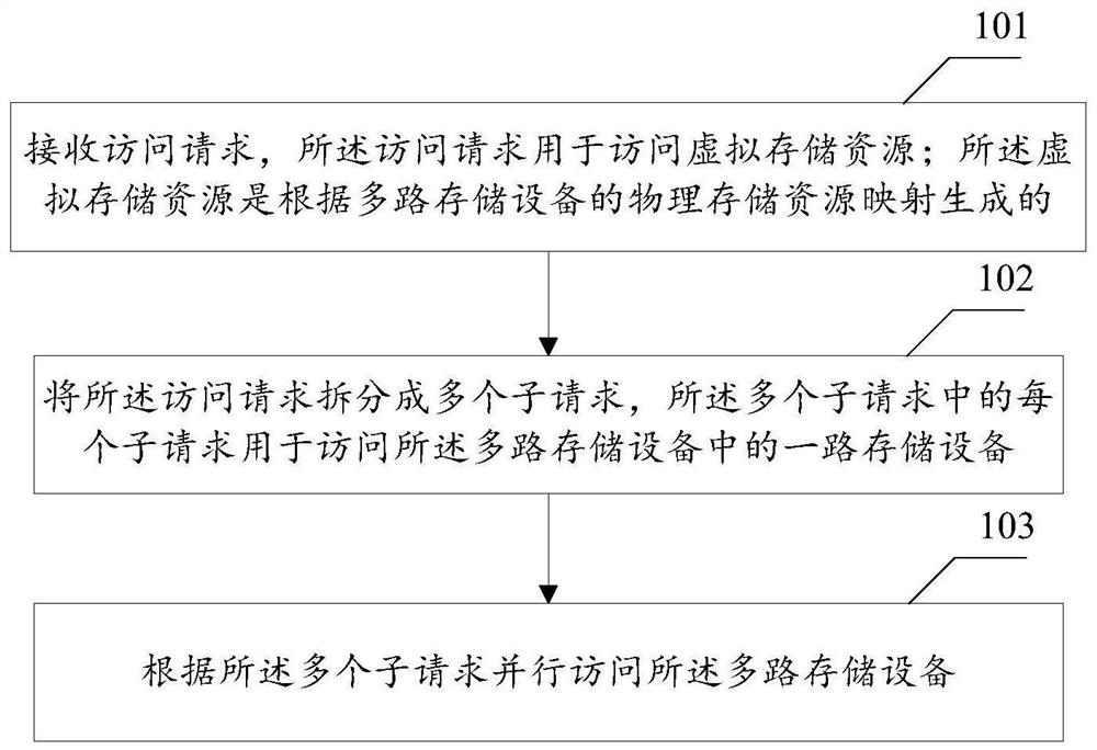 Access method, device and mobile terminal of multi-channel storage device