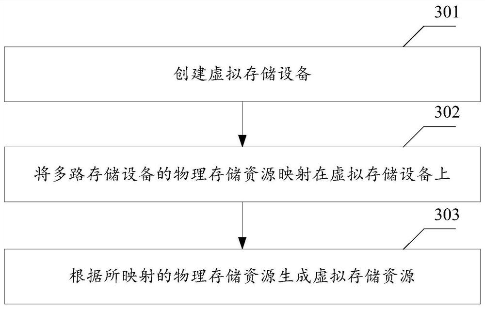 Access method, device and mobile terminal of multi-channel storage device