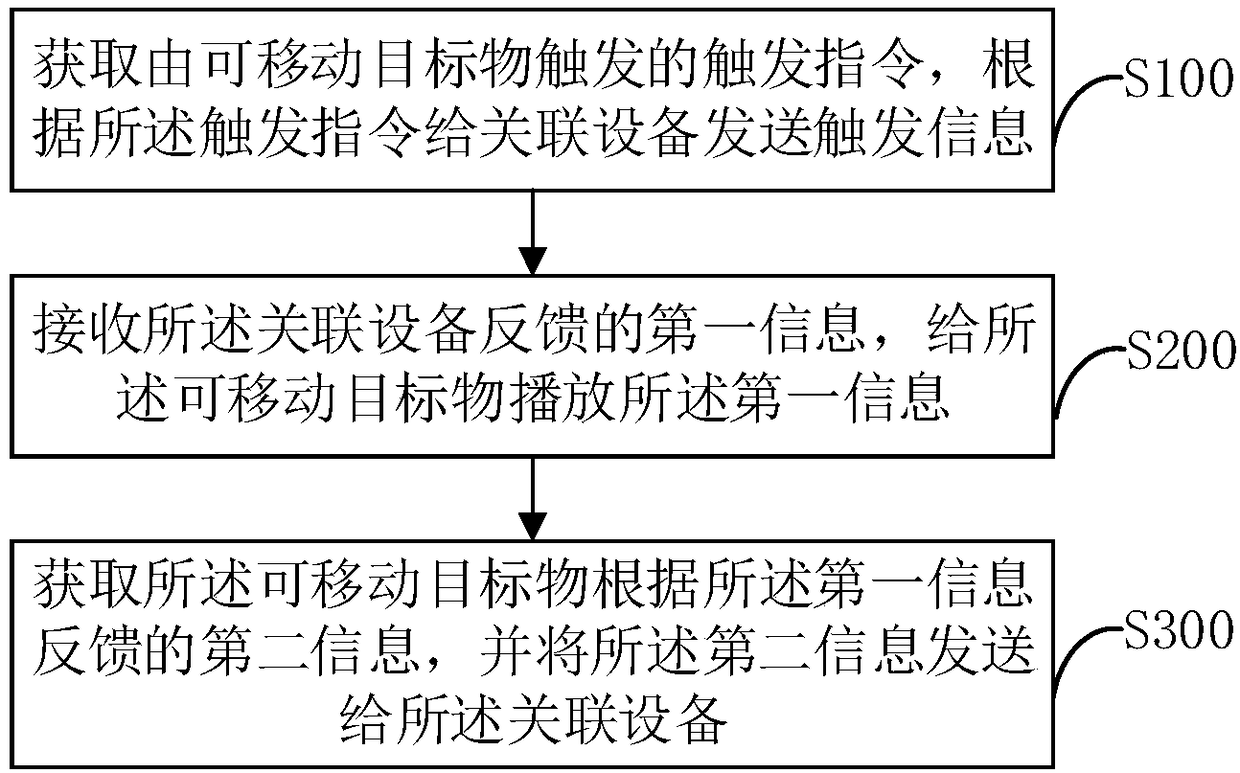 Intelligent terminal, interactive method based on intelligent terminal, interactive system and processor