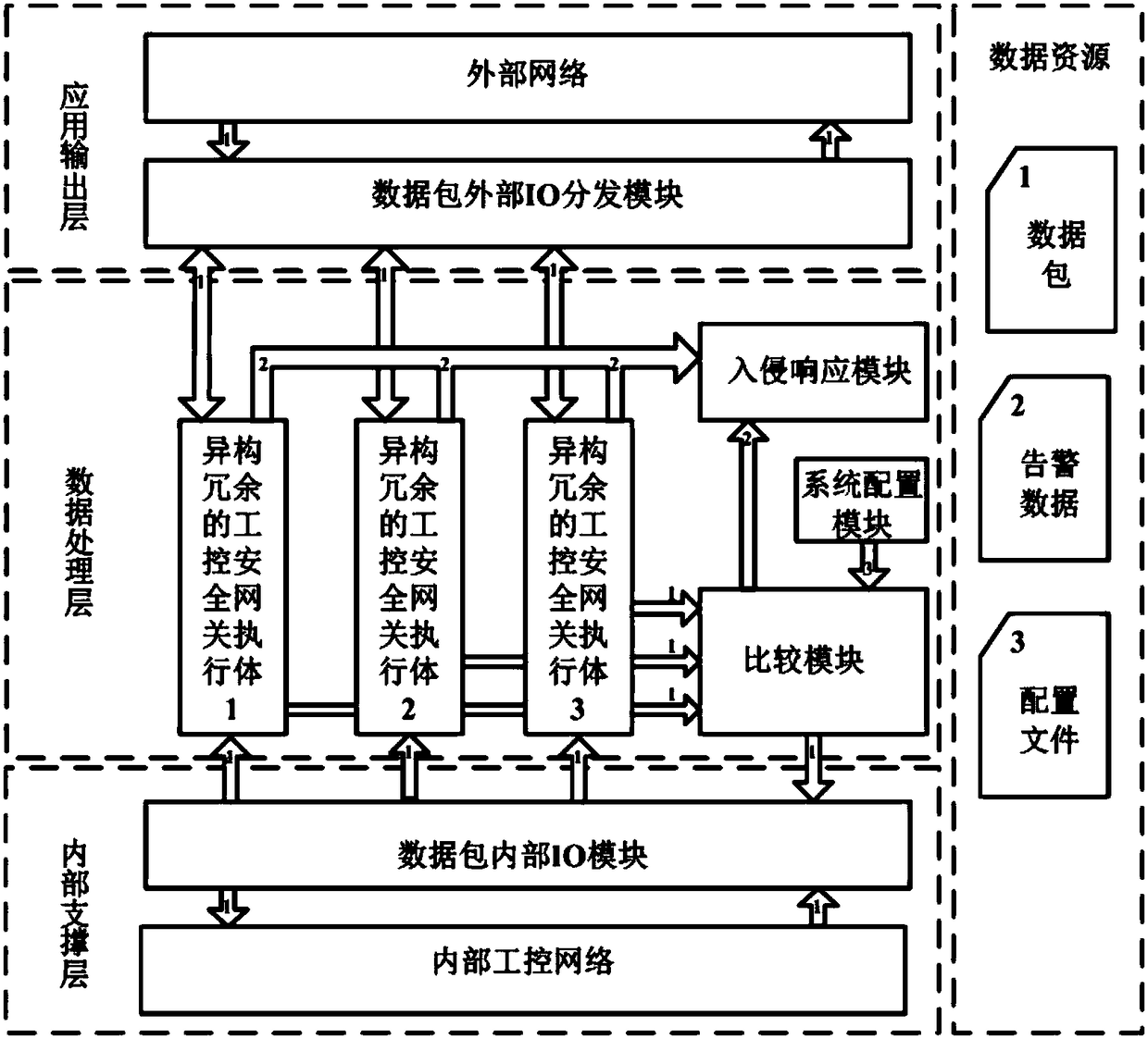 Three-mode heterogeneous redundant industrial control security gateway system and intrusion sensing method thereof