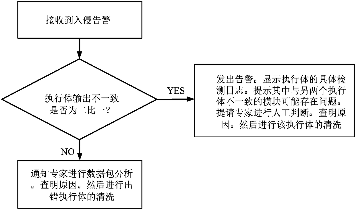 Three-mode heterogeneous redundant industrial control security gateway system and intrusion sensing method thereof