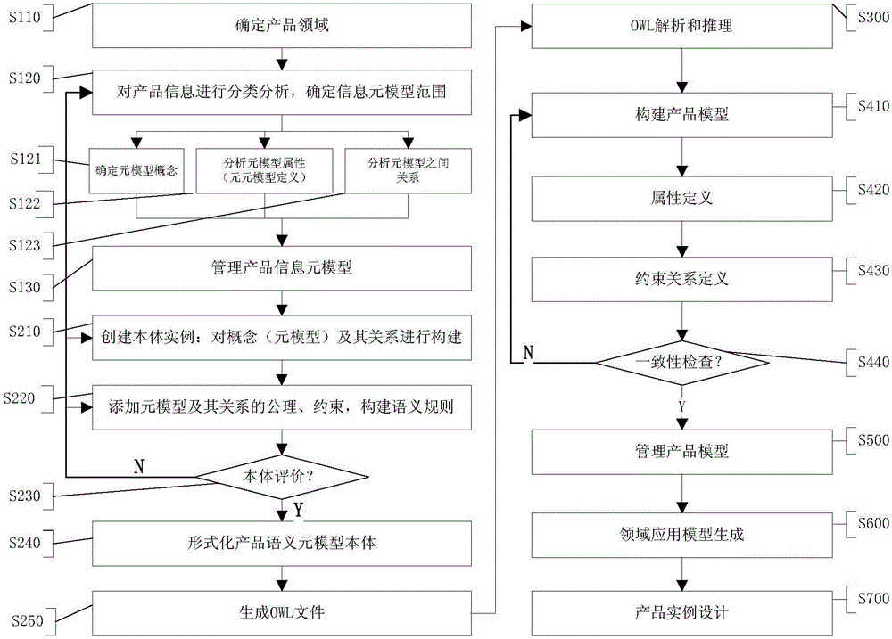 Product unified model construction system based on semantic meta model and construction method thereof