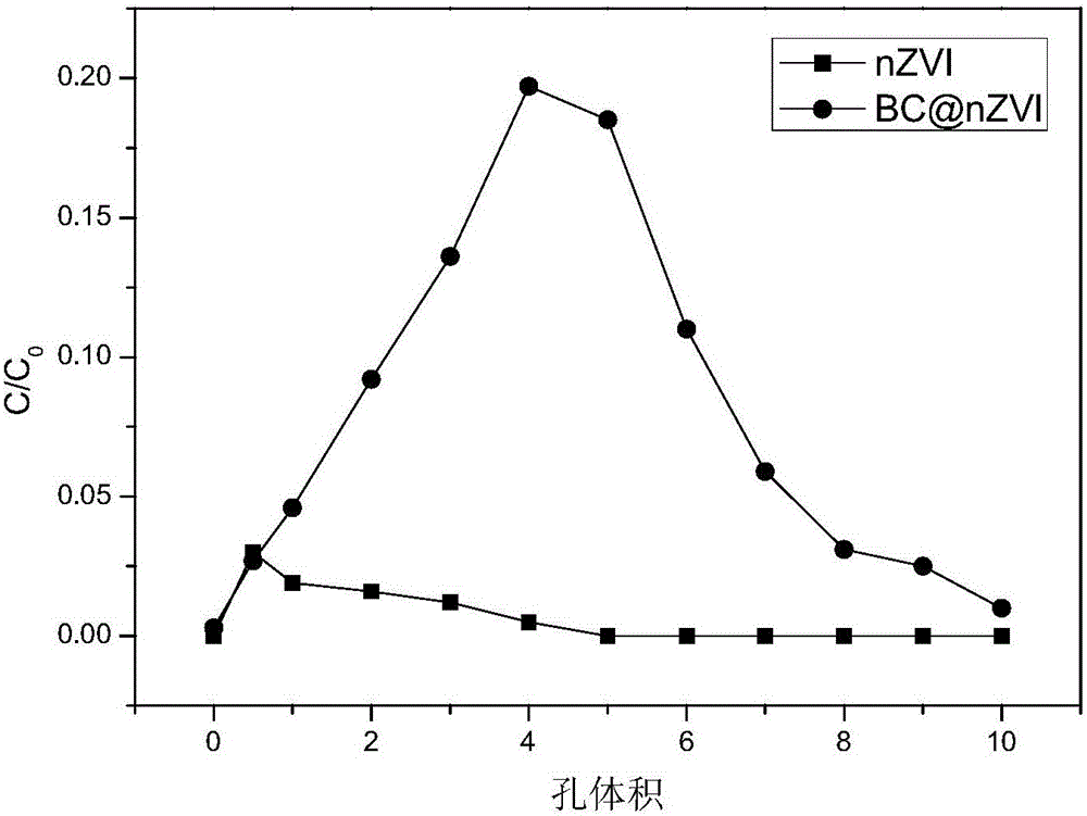 Preparation and application for heavy metal chromium contaminated soil remediation material