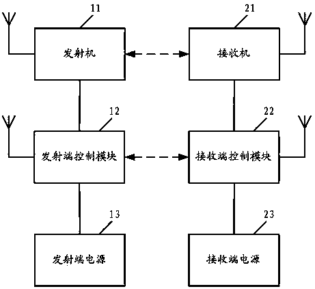 Radio communication system and radio frequency transmission control method