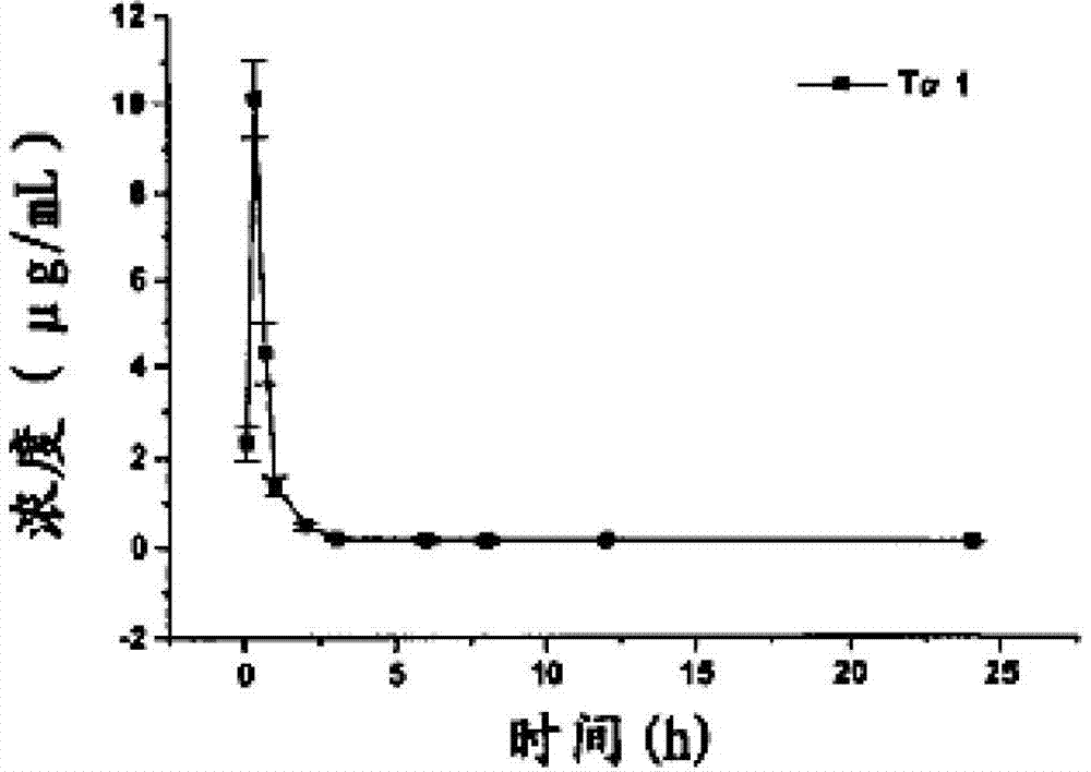 Pegylation modifier of long-acting thymosin alpha1