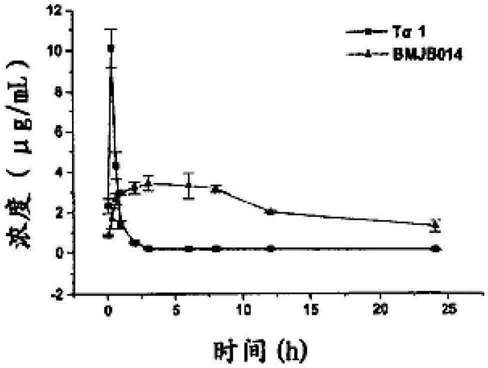 Pegylation modifier of long-acting thymosin alpha1