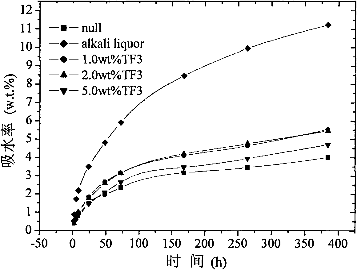 Wood-plastic composite material and preparation method thereof