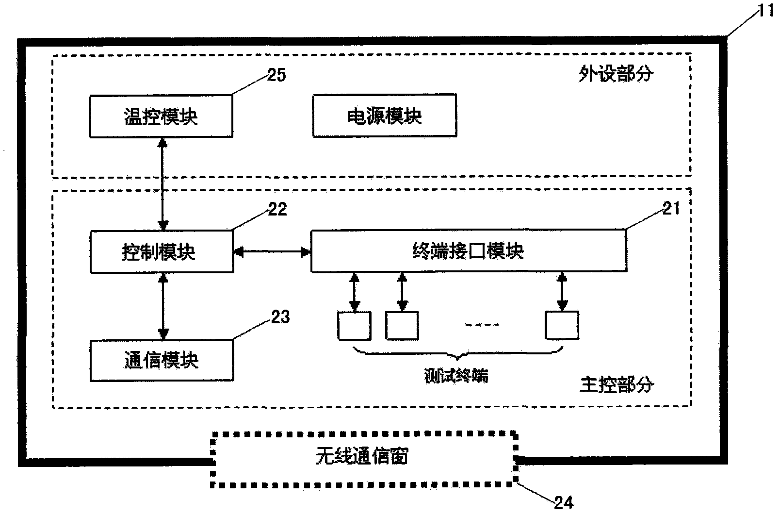 Performance testing device, system and testing method for mobile communication system