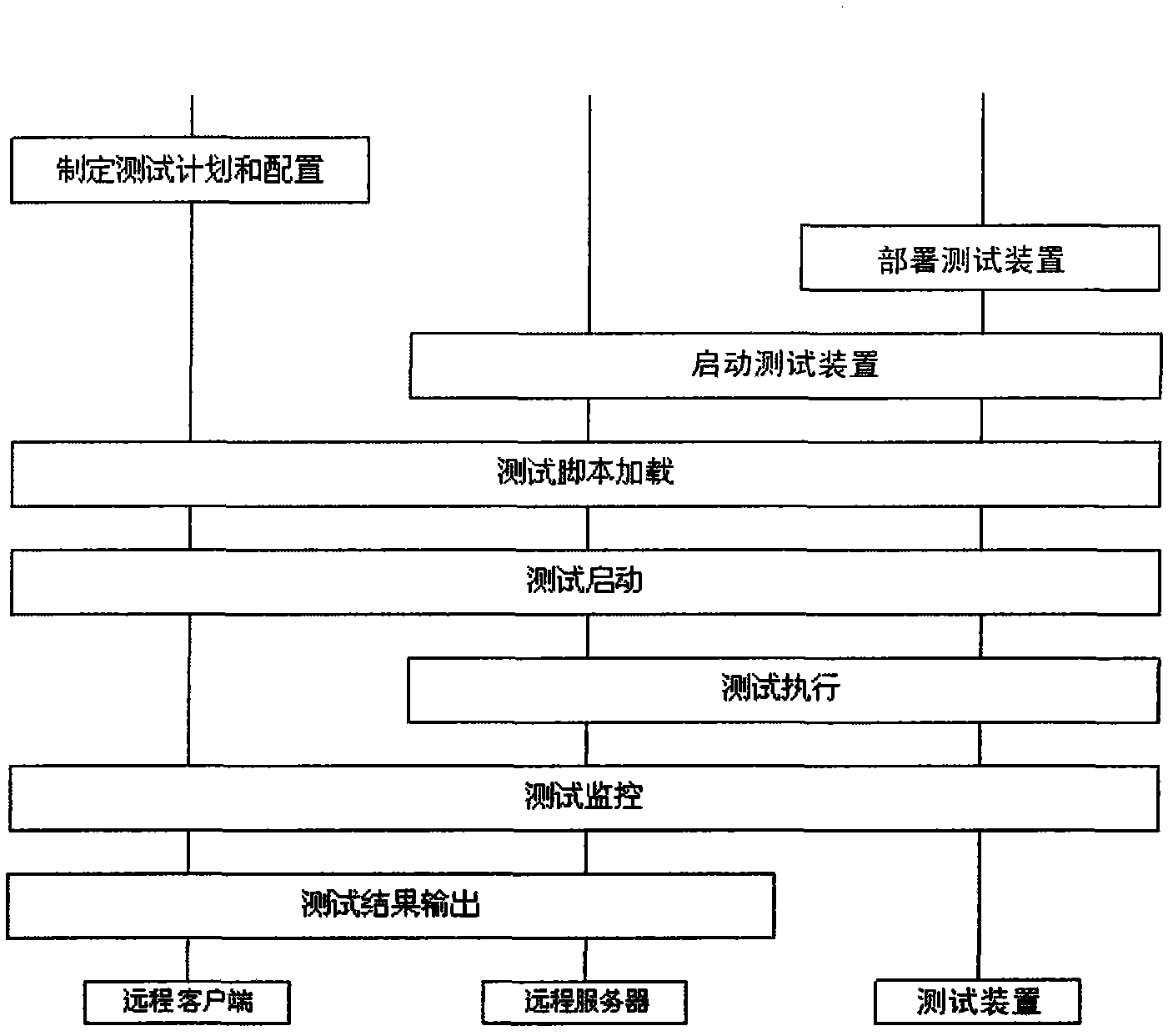 Performance testing device, system and testing method for mobile communication system