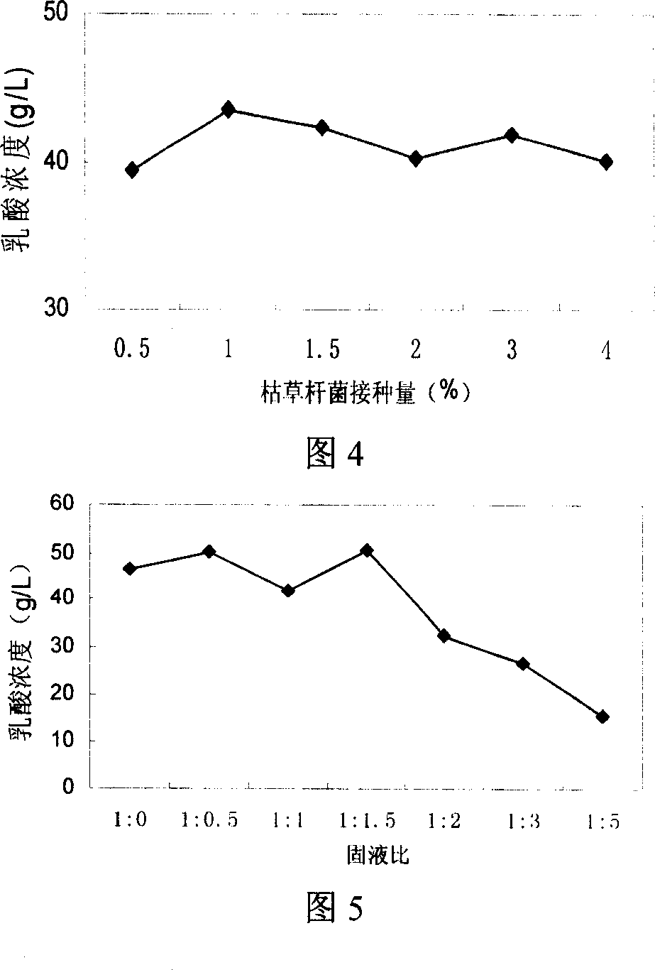 Zymolysis method for producing lactic acid by bacillus subtilis to saccharify garbage from restaurant and cookroom