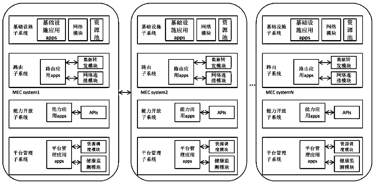 MEC system based on a container cloud platform