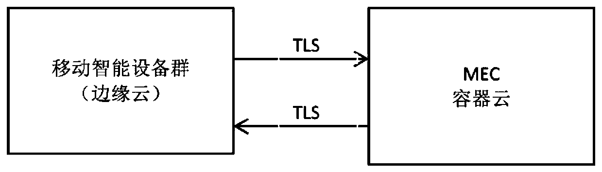 MEC system based on a container cloud platform