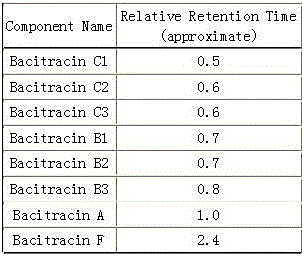 Method for preparing bacitracin and method for preparing zinc salt of bacitracin