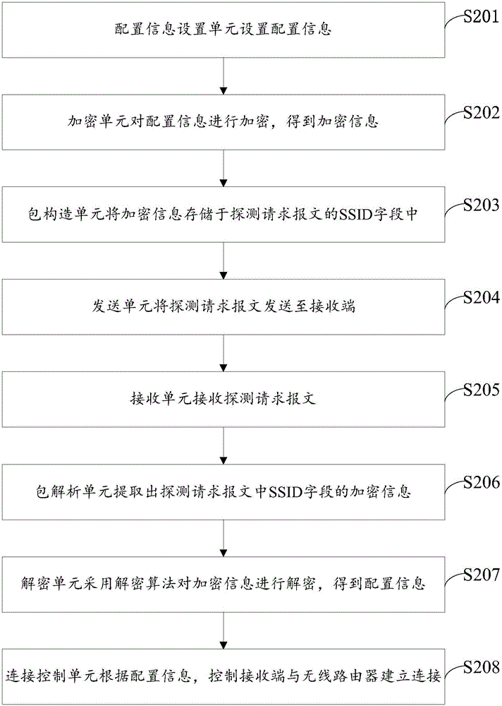 WIFI intelligent configuration method and device