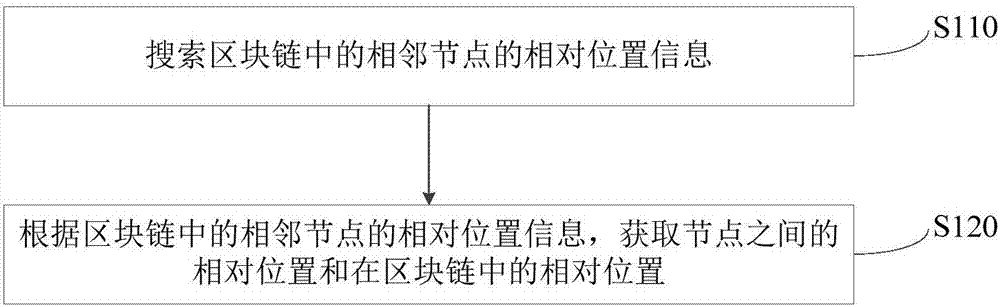 Mobile terminal network positioning method based on blockchain