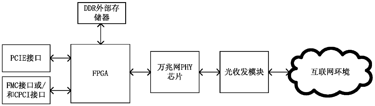 10-gigabit Ethernet TCP offload engine (TOE) system realized based on FPGA