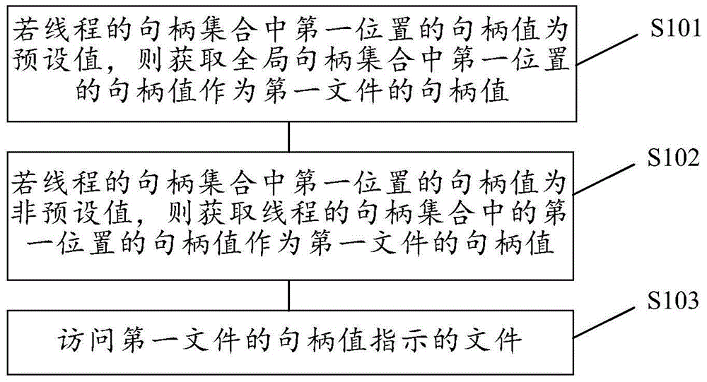 File access method and device