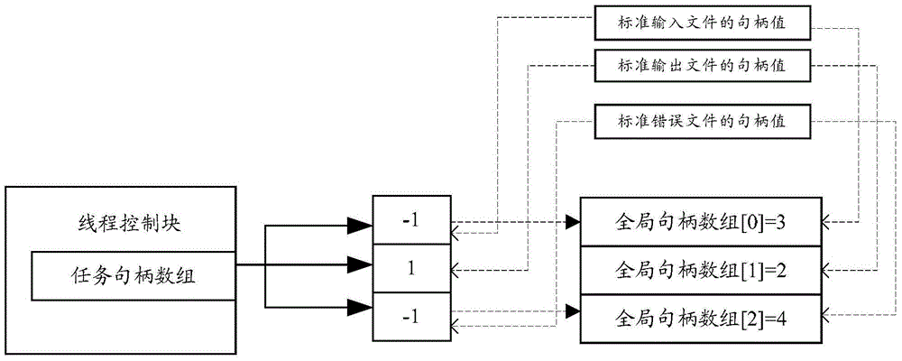 File access method and device