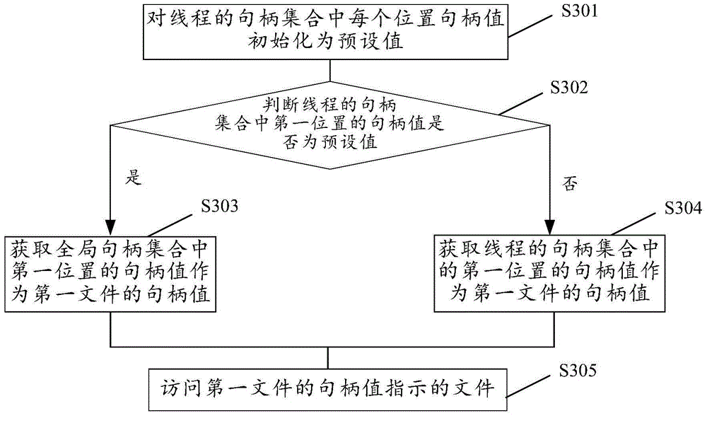 File access method and device