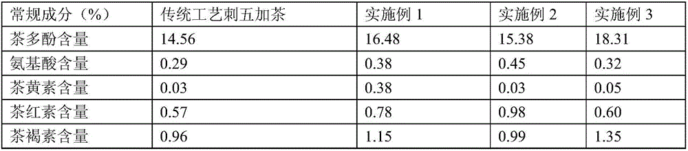 Preparation method of fermented acanthopanax tea