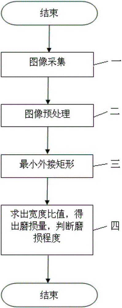 Tool wear detection method based on minimum enclosing rectangle